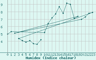 Courbe de l'humidex pour Nice (06)