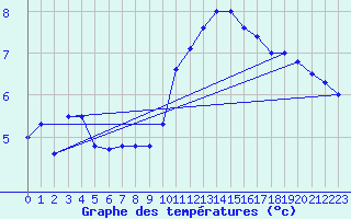 Courbe de tempratures pour Argentan (61)