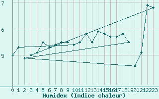 Courbe de l'humidex pour Platform A12-cpp Sea