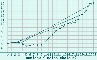 Courbe de l'humidex pour Sallles d'Aude (11)