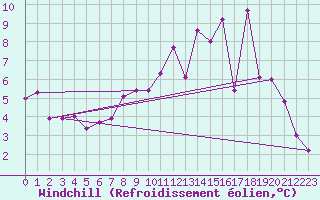 Courbe du refroidissement olien pour Evreux (27)