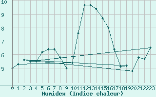 Courbe de l'humidex pour Camborne