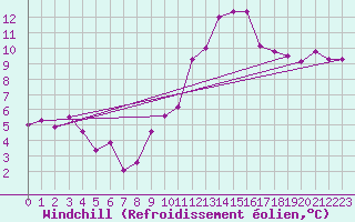 Courbe du refroidissement olien pour Ringendorf (67)