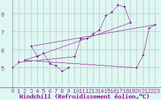 Courbe du refroidissement olien pour Voiron (38)