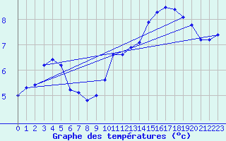 Courbe de tempratures pour Voiron (38)