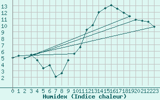 Courbe de l'humidex pour Ringendorf (67)