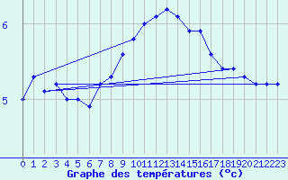 Courbe de tempratures pour Simplon-Dorf