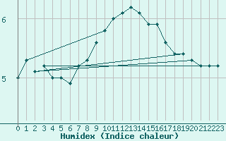 Courbe de l'humidex pour Simplon-Dorf