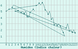 Courbe de l'humidex pour Bergen / Flesland