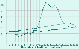 Courbe de l'humidex pour Emden-Koenigspolder