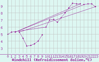 Courbe du refroidissement olien pour Charleville-Mzires / Mohon (08)