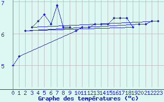Courbe de tempratures pour Maseskar