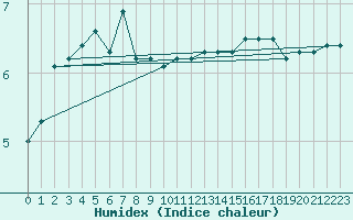 Courbe de l'humidex pour Maseskar