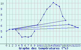 Courbe de tempratures pour Muret (31)