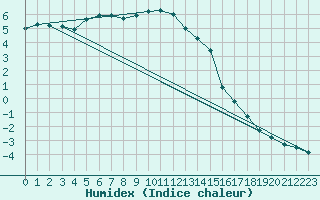 Courbe de l'humidex pour Les Charbonnires (Sw)