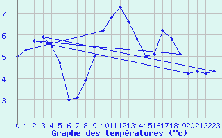 Courbe de tempratures pour Huemmerich