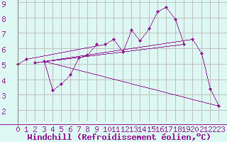 Courbe du refroidissement olien pour Anvers (Be)