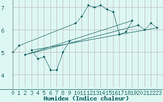 Courbe de l'humidex pour Visp