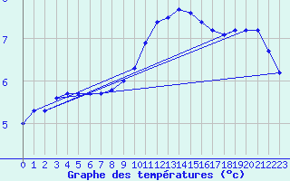 Courbe de tempratures pour Auxerre-Perrigny (89)