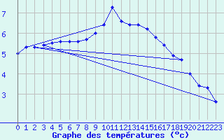 Courbe de tempratures pour Weiden