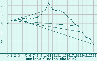 Courbe de l'humidex pour Weiden