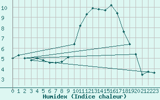 Courbe de l'humidex pour Metz (57)