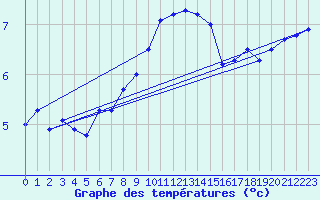 Courbe de tempratures pour Payerne (Sw)