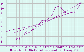 Courbe du refroidissement olien pour Mirebeau (86)