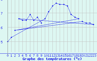 Courbe de tempratures pour Roissy (95)