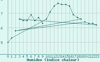 Courbe de l'humidex pour Roissy (95)