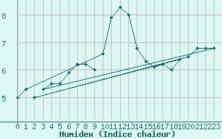 Courbe de l'humidex pour Cherbourg (50)