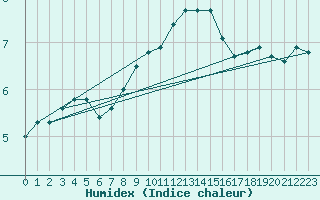 Courbe de l'humidex pour Rouen (76)