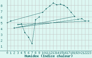 Courbe de l'humidex pour Machrihanish