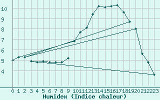 Courbe de l'humidex pour Sandillon (45)