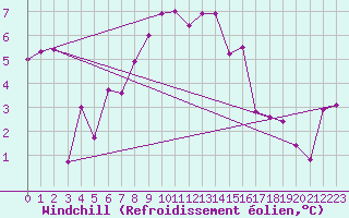 Courbe du refroidissement olien pour Les Diablerets