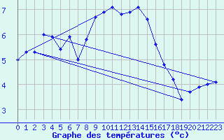 Courbe de tempratures pour Vaestmarkum