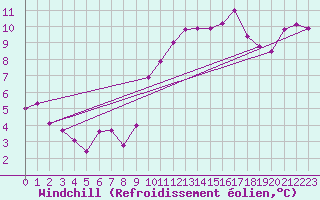 Courbe du refroidissement olien pour Saint-Nazaire-d
