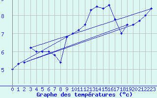 Courbe de tempratures pour Andernach
