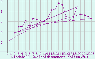 Courbe du refroidissement olien pour Rostherne No 2