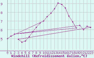 Courbe du refroidissement olien pour Olpenitz