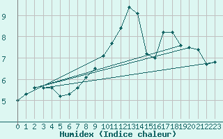 Courbe de l'humidex pour Angermuende