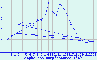 Courbe de tempratures pour La Fretaz (Sw)