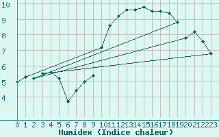 Courbe de l'humidex pour Combs-la-Ville (77)