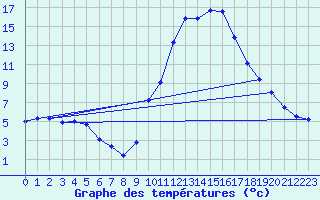 Courbe de tempratures pour Soria (Esp)