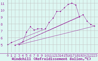 Courbe du refroidissement olien pour Amiens - Dury (80)