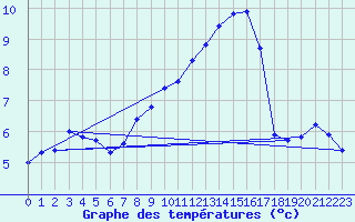 Courbe de tempratures pour Sattel-Aegeri (Sw)