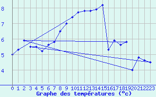 Courbe de tempratures pour Elpersbuettel