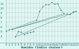 Courbe de l'humidex pour Lanvoc (29)