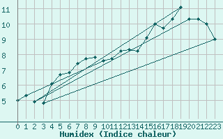 Courbe de l'humidex pour Beznau