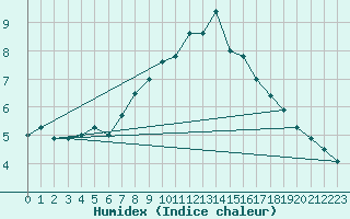 Courbe de l'humidex pour Kahler Asten